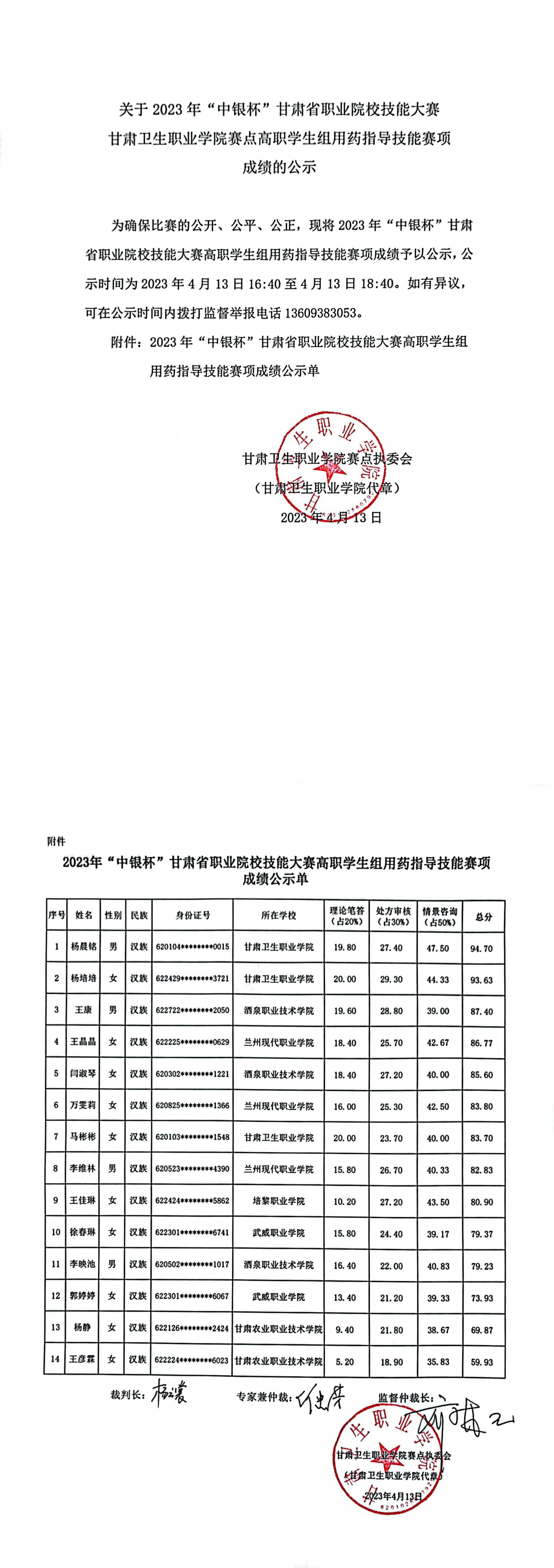 2关于2023年“中银杯”甘肃省职业院校技能大赛1929cc威尼斯赛点高职学生组用药指导技能赛项成绩的公示_00.jpg