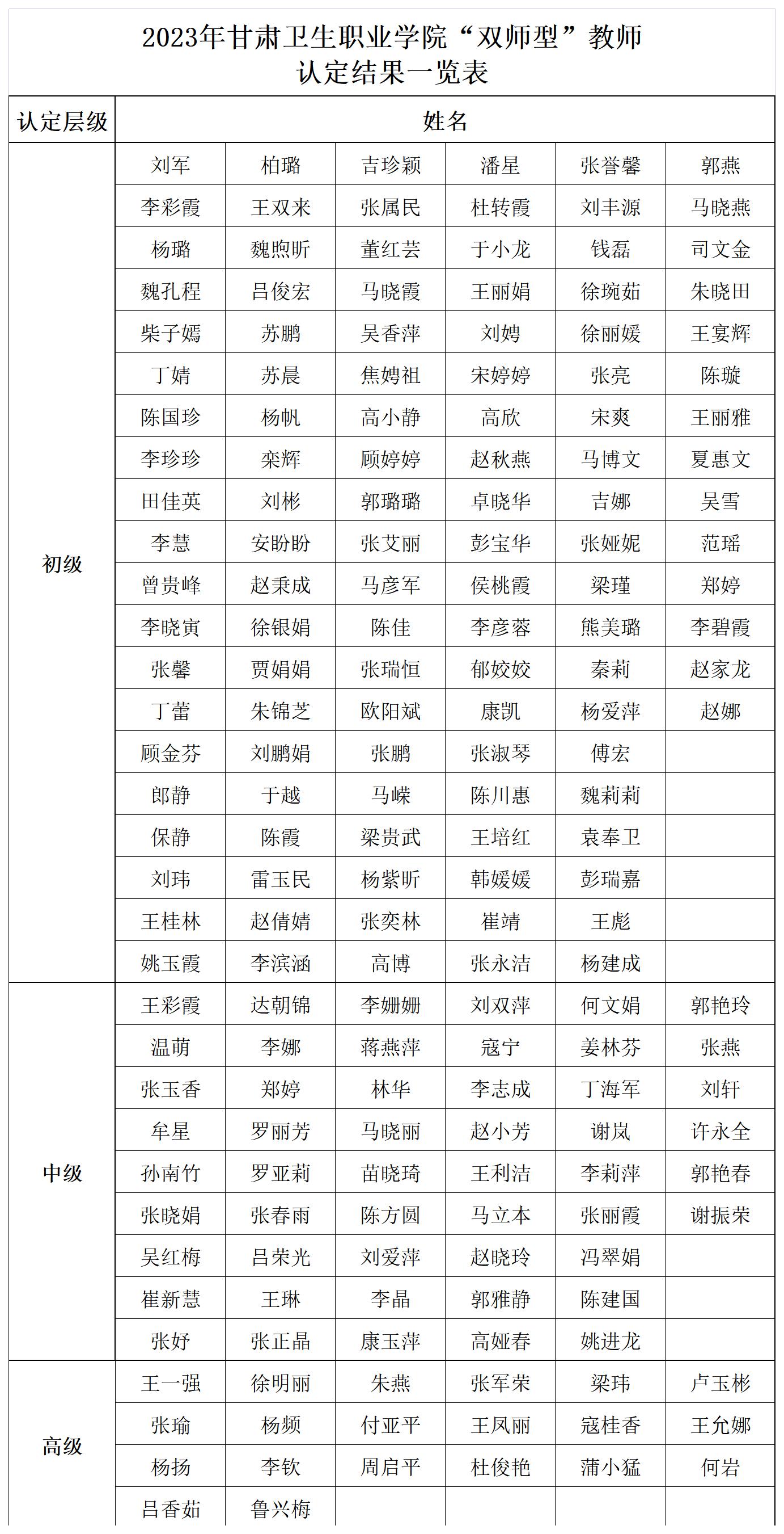 2023年1929cc威尼斯“双师型”教师认定结果一览表_Sheet1(1).jpg
