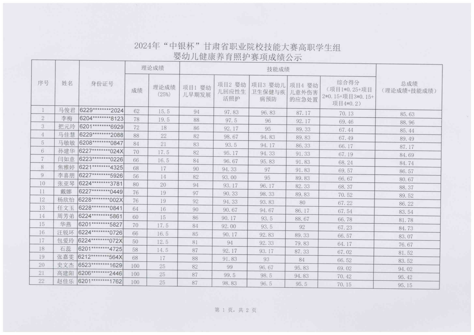 240111-2024年“中银杯”甘肃省职业院校技能大赛1929cc威尼斯高职学生组婴幼儿健康养育照护成绩的公示_01.png