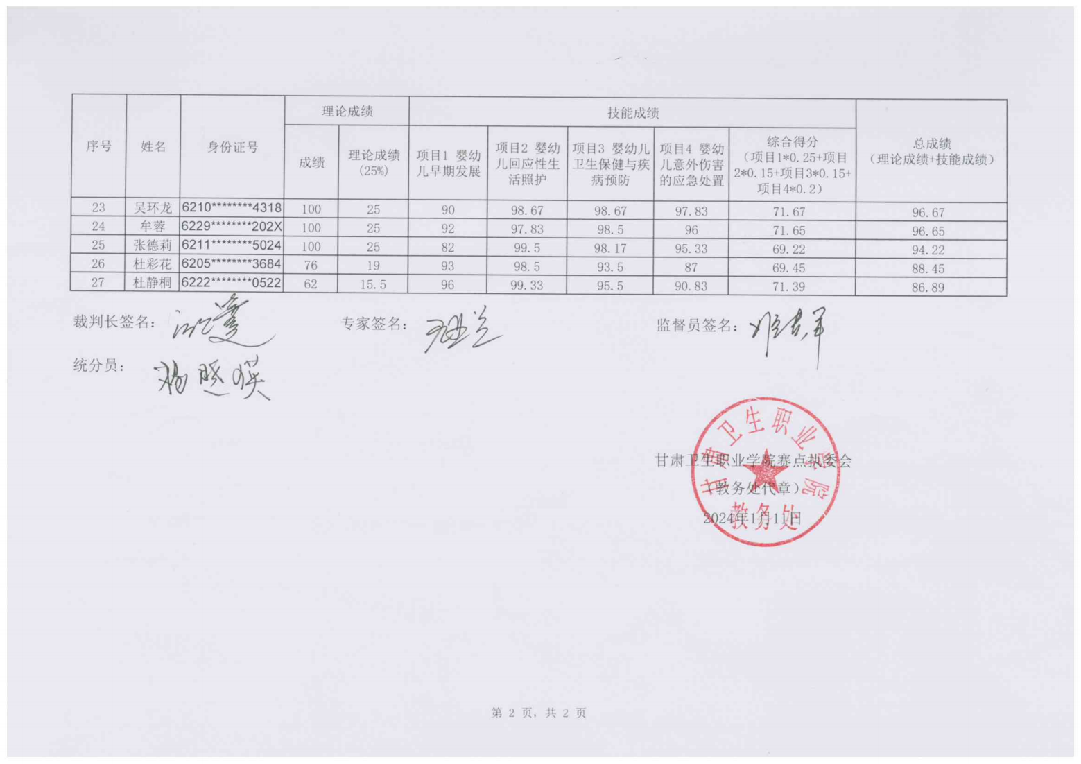 240111-2024年“中银杯”甘肃省职业院校技能大赛1929cc威尼斯高职学生组婴幼儿健康养育照护成绩的公示_02.png