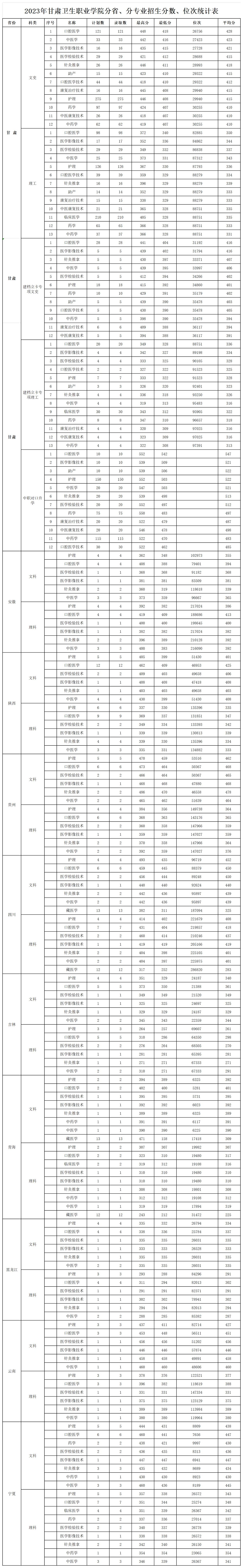 202311.3.1929cc威尼斯2023年录取分数线、位次_2023各省分专业录取、报到情况统计表(1).jpg